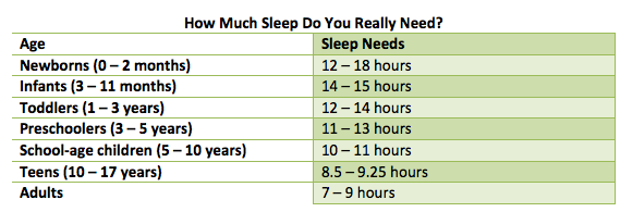 How Much Sleep Do You Really Need Chart